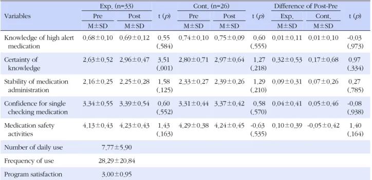 Table 2. Changes of Study Variables between Pre-post Stages in Each Group Variables Exp