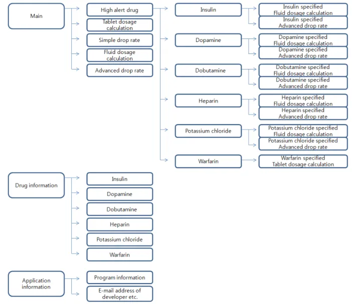 Figure 1. Templates of developed application.