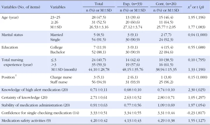 Table 1. Homogeneity Test of Study Variables at the Baseline (N=59)