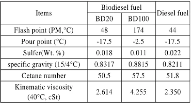 Table 2 Properties of test fuel