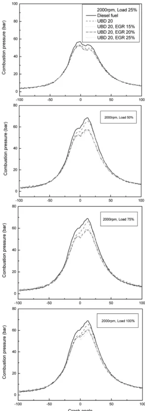 Fig. 3 Comparison of Power under Various engine speed at  engine load (25%, 50%, 75%, 100%)