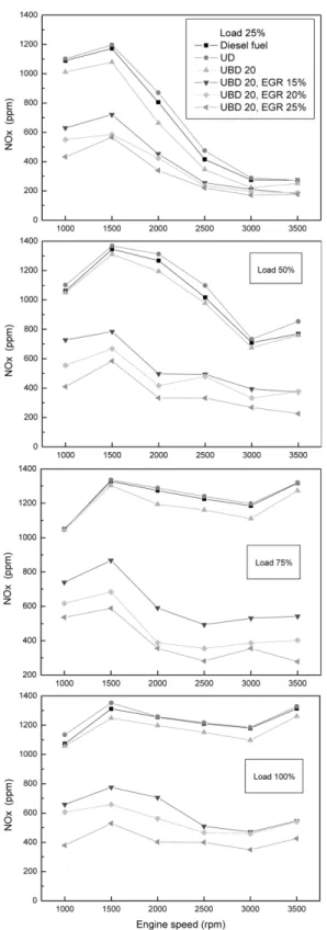 Fig. 7 Comparison of Soot under Various engine speed at  engine load (25%, 50%, 75%, 100%)