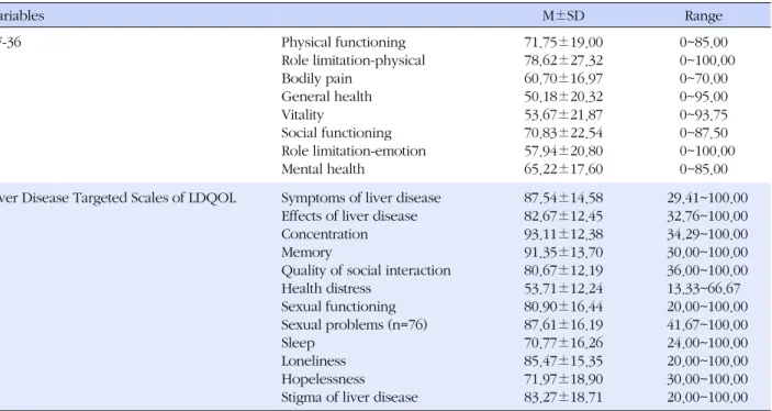 Table 2. SF-36 and Liver Disease Targeted Scales of LDQOL 1.0  (N=114) Variables M±SD Range SF-36 Physical functioning Role limitation-physical  Bodily pain  General health  Vitality  Social functioning  Role limitation-emotion  Mental health  71.75±19.007