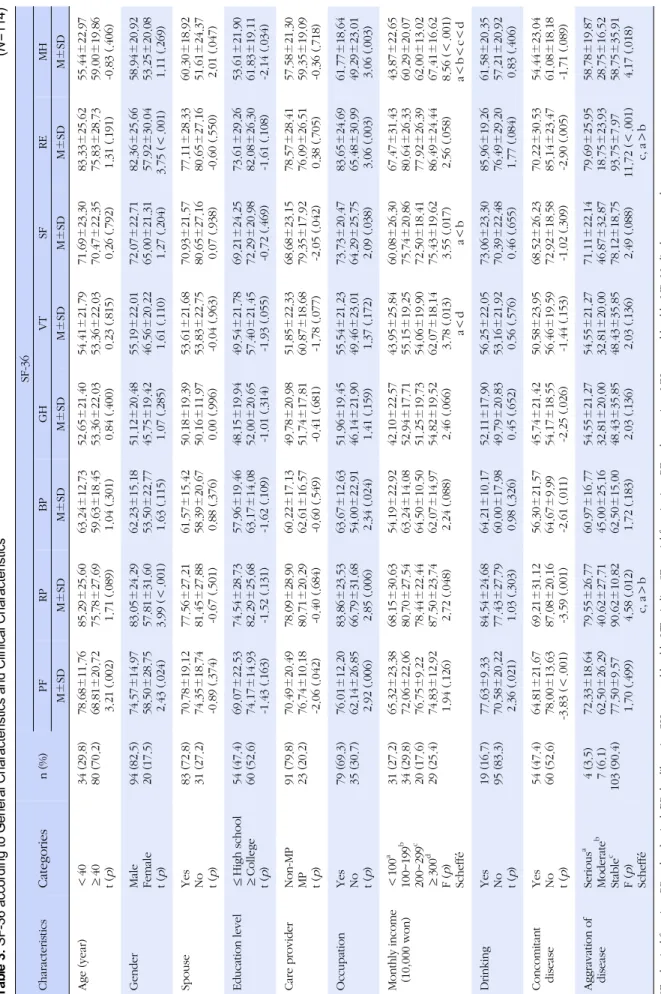 Table 3. SF-36 according to General Characteristics and Clinical Characteristics(N=114) Characteristics Categoriesn(%)SF-36PFRPBPGHVTSFREMH M±SDM±SDM±SDM±SDM±SDM±SDM±SDM±SD Age(year)＜40 ≥40 t(p) 34(29.8) 80(70.2) 78.68±11.76 68.81±20.723.21(.002)85.29±25.6