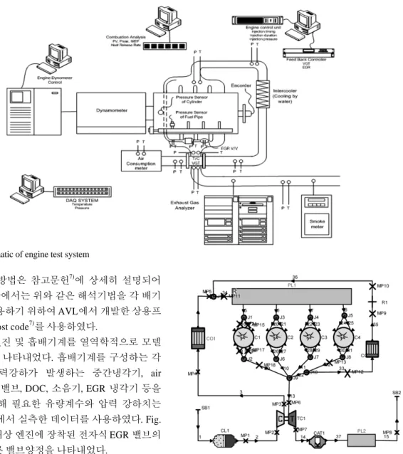 Fig. 2 Schematic of engine test system