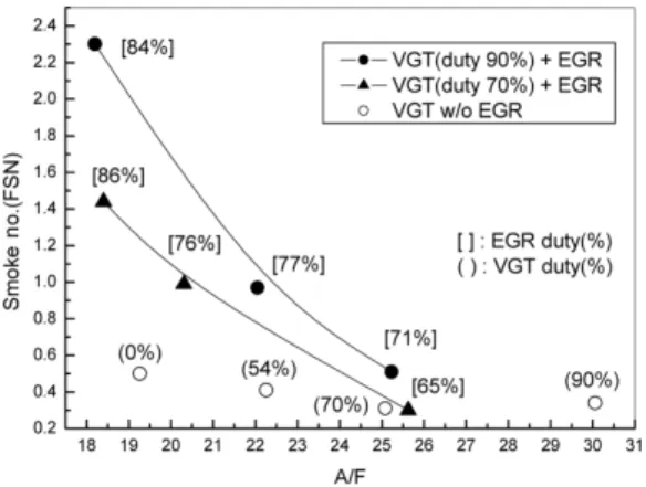 Fig. 9 Smoke emissions with respect to EGR valve apertures  at 64 N.m load