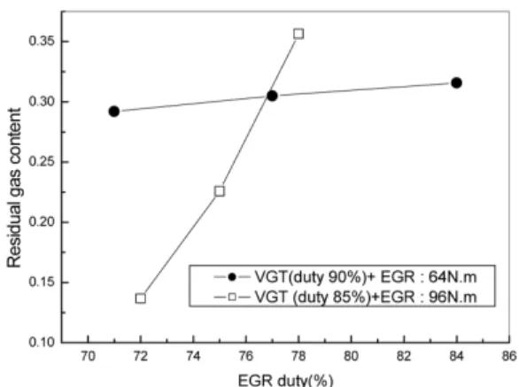 Fig. 12 Computed Pressure pulsations at intake plenum for  various EGR valve apertures