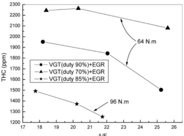 Fig. 15 THC emissions with respect to EGR valve apertures 