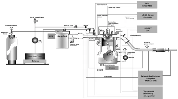 Fig. 1 Schematic apparatus for 4 cylinder engine test with syngas addition