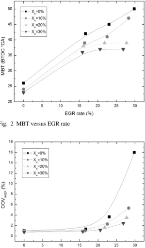 Fig. 2 MBT versus EGR rate