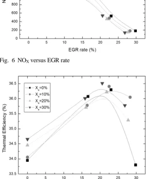 Fig. 7 Thermal Efficiency versus EGR rate
