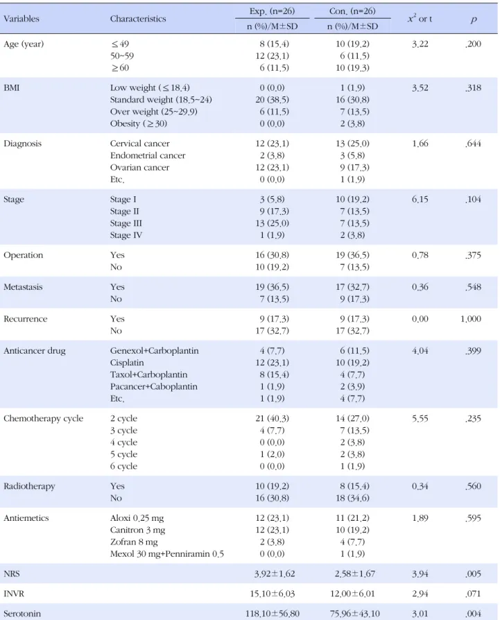Table 1. Homogeneity Test for General Characteristics and Pre-test Dependent Variables of Participants (N=52)