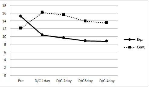 Table 2. Change in Severity of Nausea, Nausea and Vomiting, Serotonin Before and After Auricular Acupressure (N=52)