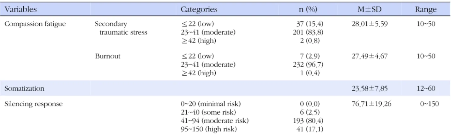 Table 2. The Descriptive Statistics of Compassion Fatigue, Somatization, Silencing Response of Participants