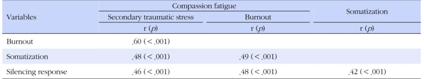 Table 3. Correlations among Variables (N=240)