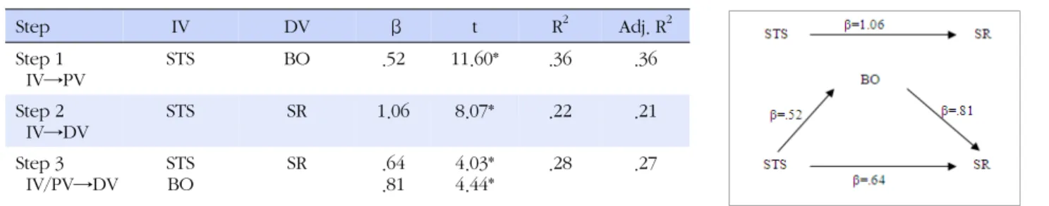 Table 5. Somatization in Mediating Effects of the Relationship between STS and SR (N=240)