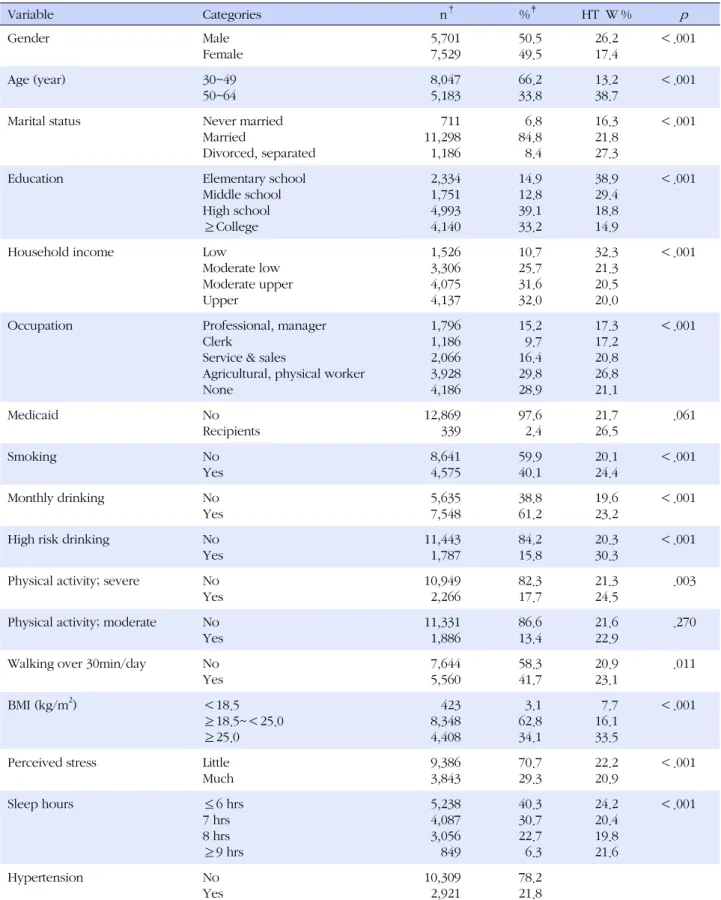 Table 1. Prevalence of Hypertension by General Characteristics (N=13,230) Variable Categories   n †   % ‡ HT W % p Gender Male Female 5,7017,529 50.5 49.5  26.2 17.4  ＜.001 Age (year) 30~49 50~64 8,0475,183 66.2 33.8  13.2 38.7  ＜.001
