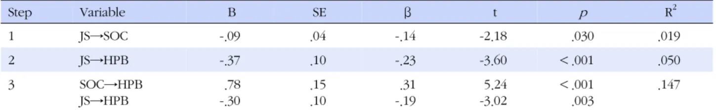 Table 4. Correlations of Job Stress, SOC Coping Strategy, 