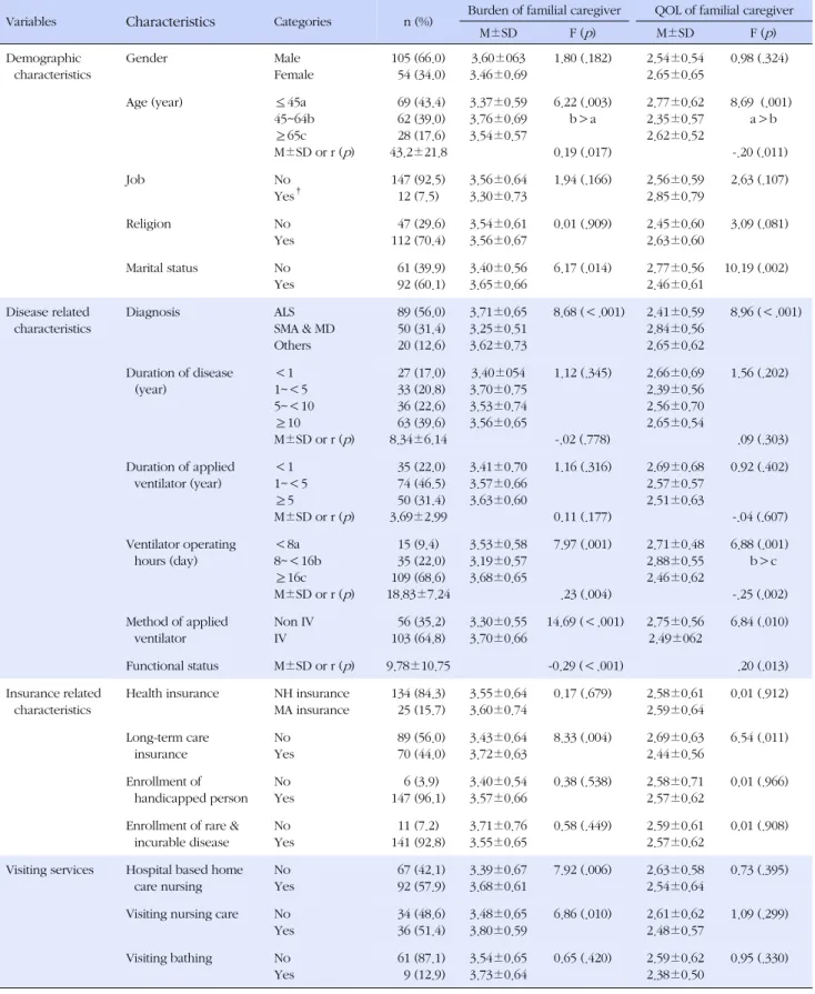 Table 2. General Characteristics of Patients and its Difference on Burden and QOL of Familial Caregivers (N=159)