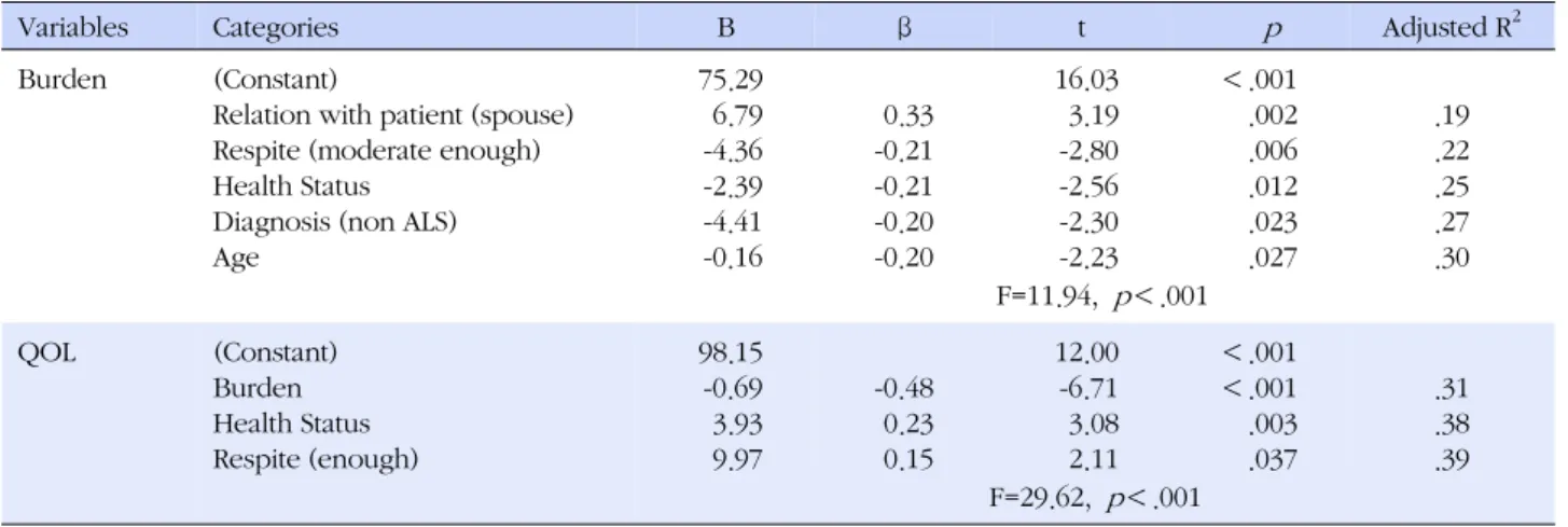 Table 4. Factors Affecting Burden and QOL of the Familial Caregivers