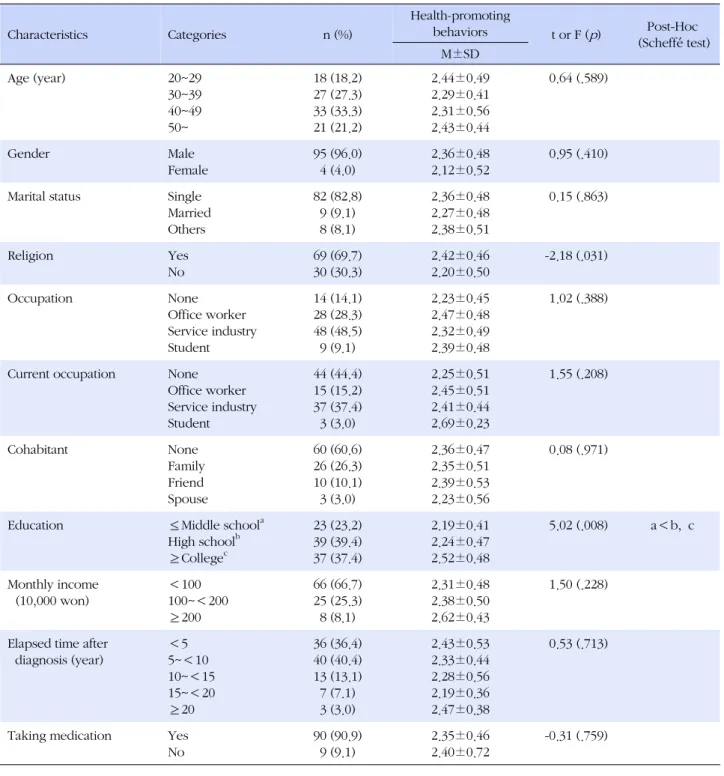 Table 1. Differences of Health-Promoting Behaviors according to General Characteristics (N=99) Characteristics Categories n (%) Health-promotingbehaviors t or F ( p ) Post-Hoc (Scheffé́ test) M±SD Age (year) 20~29 30~39 40~49 50~ 18 (18.2)27 (27.3)33 (33.