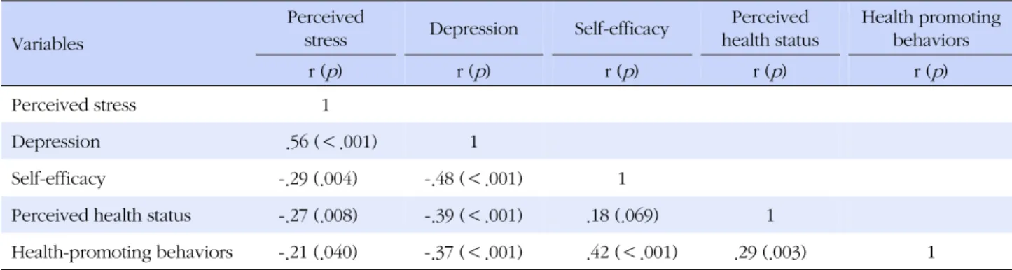 Table 3. Correlations of related Variables with Health-Promoting Behaviors (N=99)