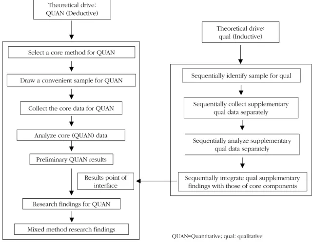 Figure 1. Mixed method design guided by a deductive core component (QUAN) and a sequential inductive supplemental  component (qual)
