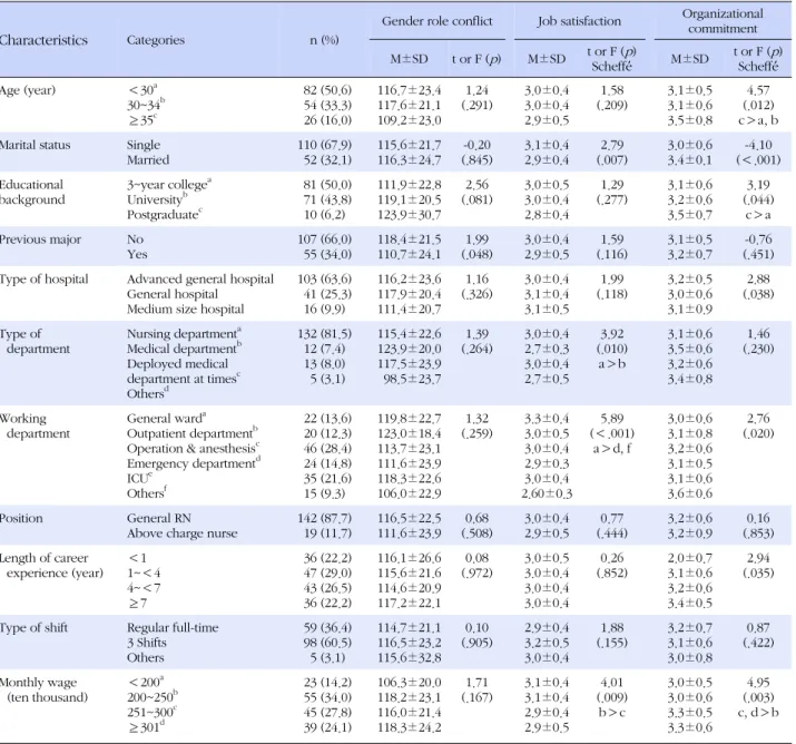 Table 1. Differences in Gender Role Conflict, Job Satisfaction, and Organizational Commitment according to General 