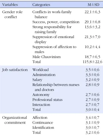 Table 2. Scores for Gender Role Conflict, Job Satisfaction, and Organizational Commitment  (N=162) Variables Categories   M±SD Gender role  conflict Conflicts in work-family balance