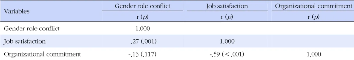 Table 3. Correlations among Gender Role Conflict, Job Satisfaction, and Organizational  Commitment  (N=162)