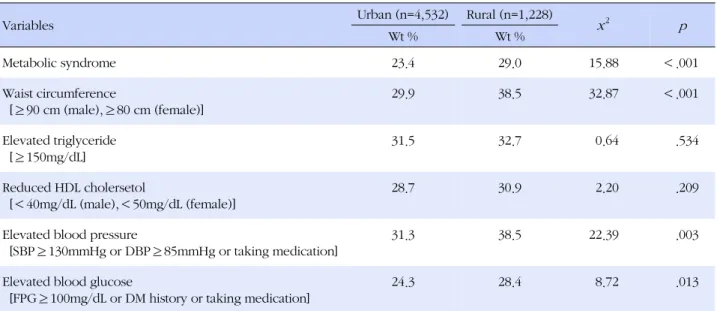 Table 2. Comparison of Age-adjusted Prevalences of Metabolic Syndrome Components in Urban and Rural Community