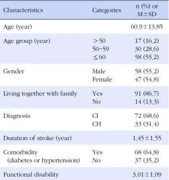 Table 1. Descriptive Statistics of Subjects' Characteristics (N=105)
