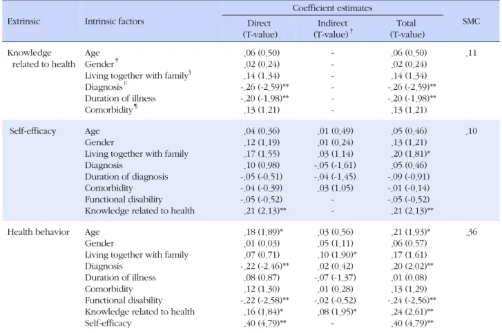 Table 2. Parameters Estimates of the Hypothetical Model of Influencing and Mediating Factors of Health Behavior for Stroke  Patients