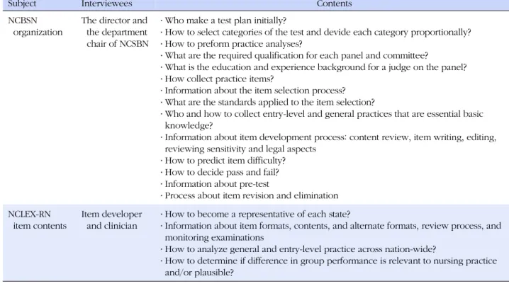 Table 1. Interview Contents (N=5)