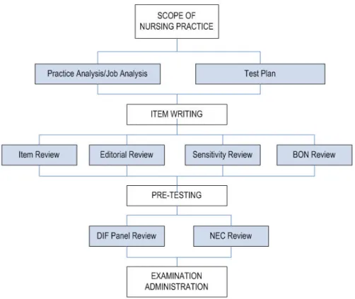 Figure 1. Process of item development. 수집된 항목을 문제형식으로 만들고 인지수준(난이도와 비슷 한 개념으로 쓰이나 같은 용어는 아님)을 분류하는 단계이다