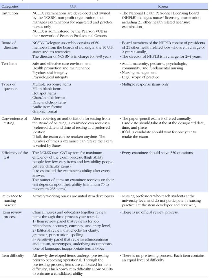 Table 2. Comparison of U.S. and Korea Nurse Licensure System