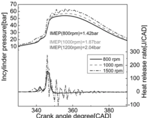 Fig. 2 Combustion pressure and heat release rate respect to  engine speed of DME HCCI 