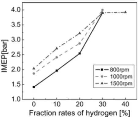 Fig. 7 Engine out emissions respect to fraction rates of hydrogen and engine speed.