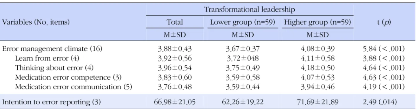 Table 2. The Differences between Lower and Higher Transformational Leadership Group (N=118)