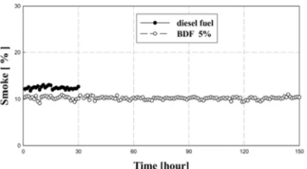 Fig. 5 NOx versus time variation with BDF 5%