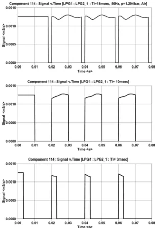 Fig. 2 Comparison between measurement and simulation  result for injection flow. supply pressure to fuel rail 
