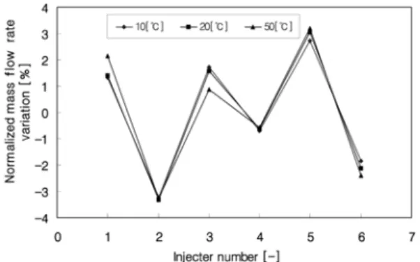 Fig. 5 Transient analysis results of injection flow rate for  specified injection duration