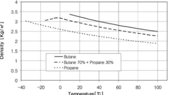 Fig. 8 Variation of density due to temperature in fuel  composition