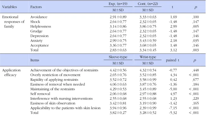 Table 5. Emotional Responses of Family Members and Application Efficacy