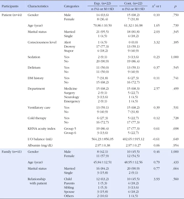 Table 1. Characteristics of Participants