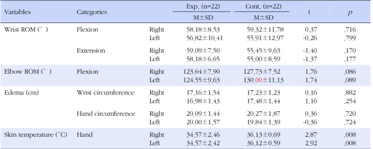 Table 2. Homogeneity Test for Dependent Variables