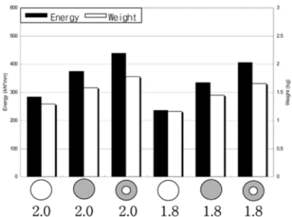 Fig. 8 Absorbed energy and weight of pipe section models  with varied thickness