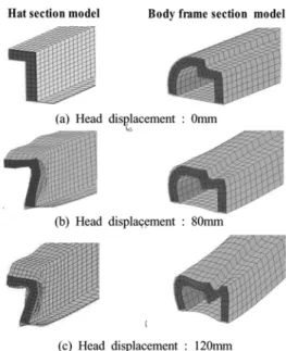 Fig. 23 Comparison of deformed shapes of laminated foam  filled sections 5.  결  론 파이프  원형  단면과  차체  프레임  단면  2가지  폼  충진  단면에  대해  3점  굽힘  해석모델을  구성하여  단 면형상  및  폼  충진  설계변수  변화에  따른  굽힘붕괴 특성을  연구한  결과, 다음과  같은  결론을  얻었다.먼저, 파이프  단면  부재에  대해 1) 두께가  클수록  폼 