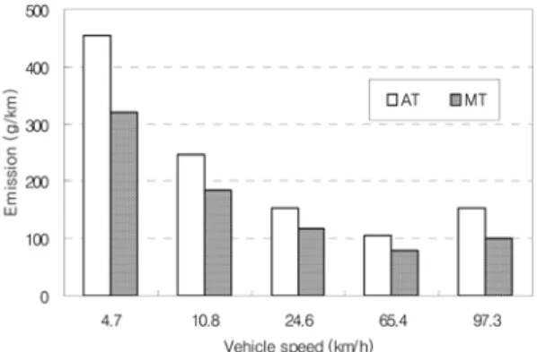 Fig. 10 Comparison between CVS-75 and vehicle speed  mode of CO 2  emissions by displacement