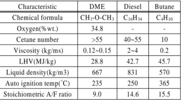 Fig. 1 Schematic of fuel injection systemTable 1 Properties of DME and other fuels